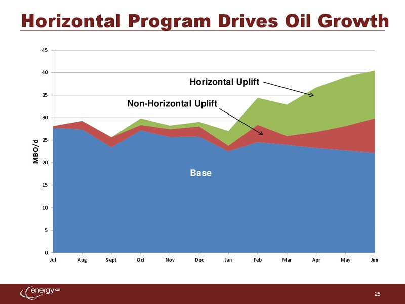 EnerComs The Oil & Services Conference – Energy XXI Gulf Coast, Inc – slide 24