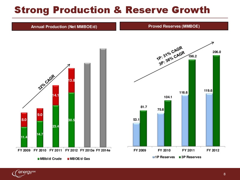 Raymond James 34th Annual Institutional Investors Conference – Energy XXI Gulf Coast, Inc – slide 7