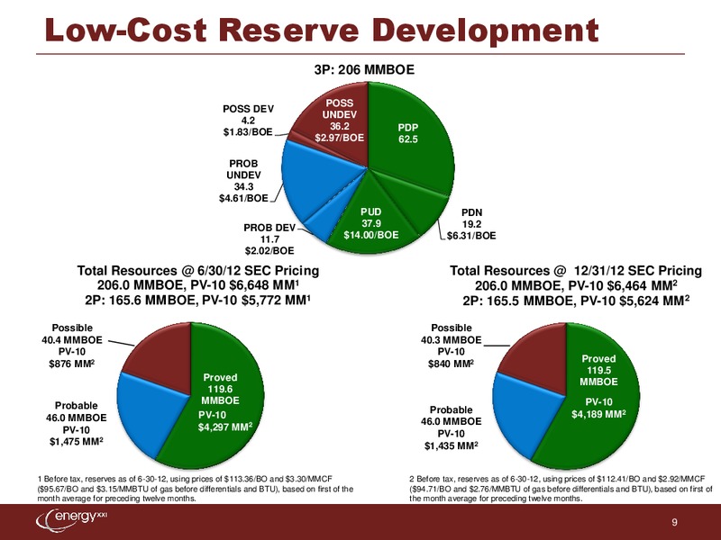 Raymond James 34th Annual Institutional Investors Conference – Energy XXI Gulf Coast, Inc – slide 8