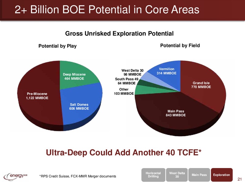 Raymond James 35th Annual Institutional Investors Conference – Energy XXI Gulf Coast, Inc – slide 20