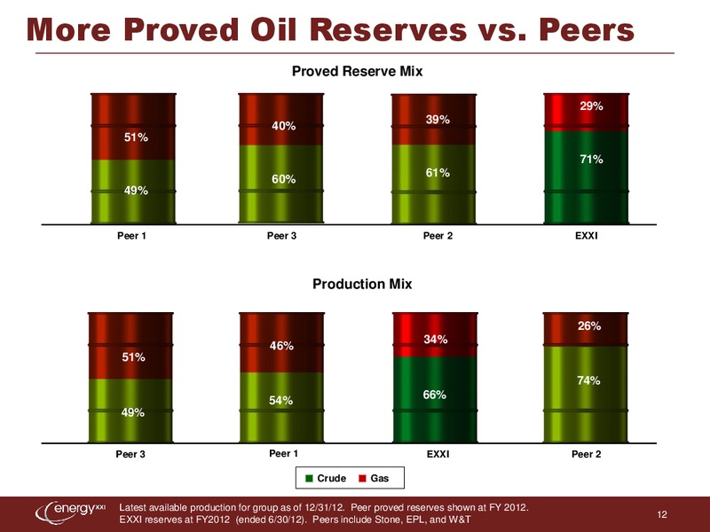 Howard Weils 41st Annual Energy Conference – Energy XXI Gulf Coast, Inc – slide 11