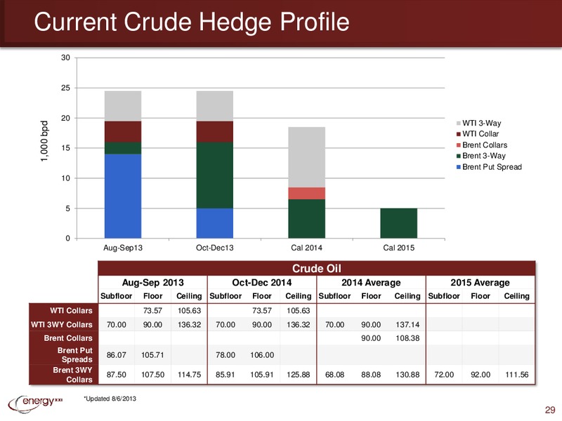 Enercom Conference – Energy XXI Gulf Coast, Inc – slide 28