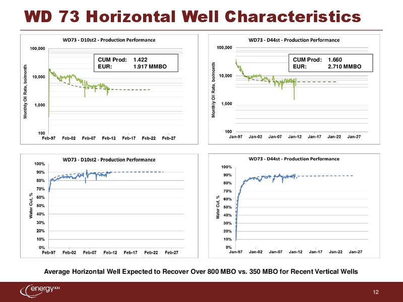 Credit Suisse 3rd Annual Small Mid Cap Conference – Energy XXI Gulf Coast, Inc – slide 11