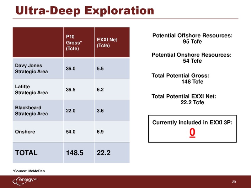 Credit Suisse 3rd Annual Small Mid Cap Conference – Energy XXI Gulf Coast, Inc – slide 28