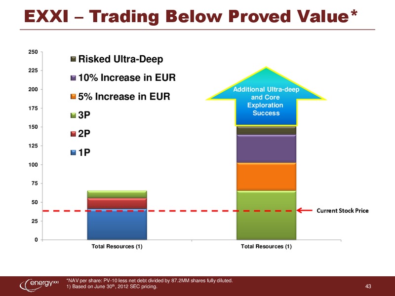 Credit Suisse 3rd Annual Small Mid Cap Conference – Energy XXI Gulf Coast, Inc – slide 42