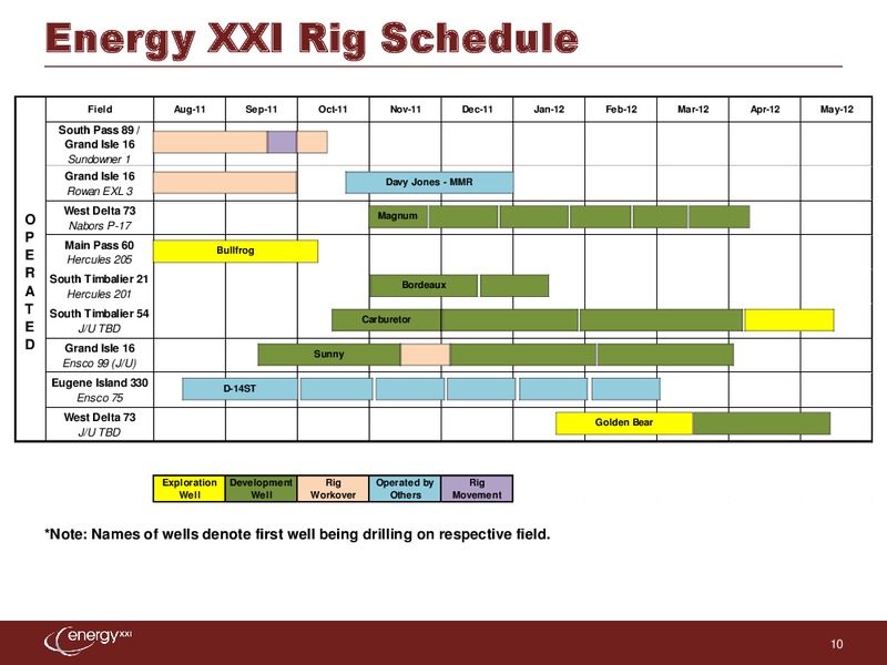 IPAA 9th Annual Oil & Gas Investment Symposium – Energy XXI Gulf Coast, Inc – slide 9