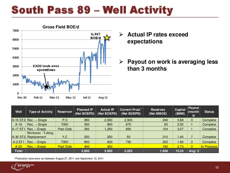 IPAA 9th Annual Oil & Gas Investment Symposium – Energy XXI Gulf Coast, Inc – slide 14