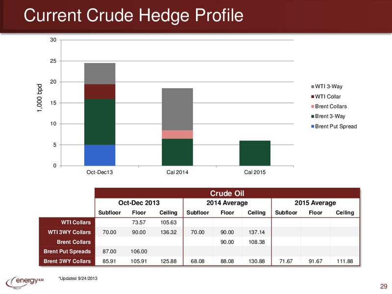 IPAA OGIS San Francisco – Energy XXI Gulf Coast, Inc – slide 28