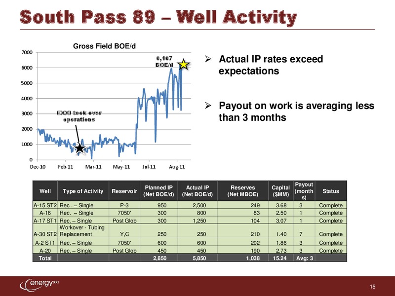 Johnson Rice & Company Energy Conference – Energy XXI Gulf Coast, Inc – slide 14