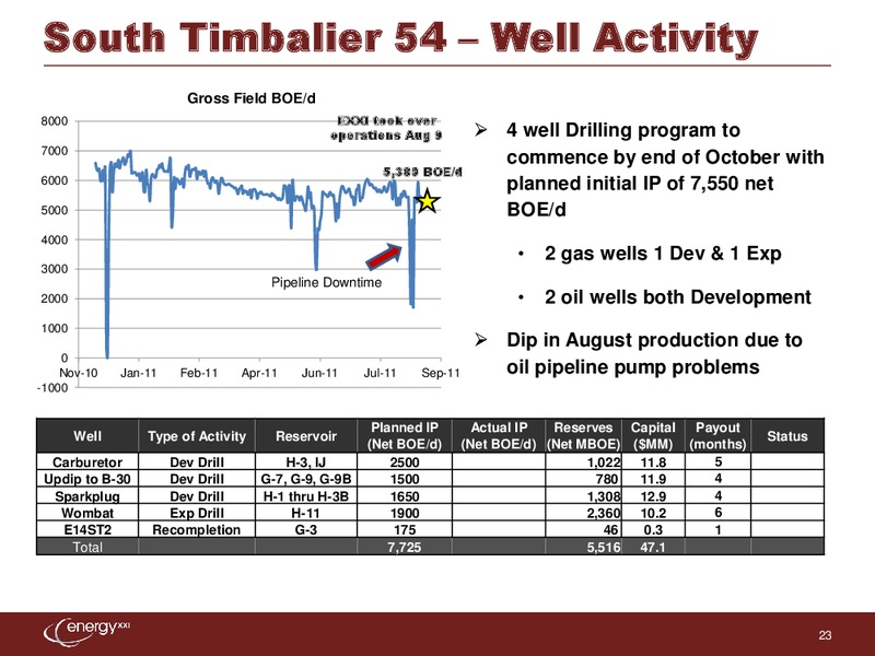 Johnson Rice & Company Energy Conference – Energy XXI Gulf Coast, Inc – slide 22