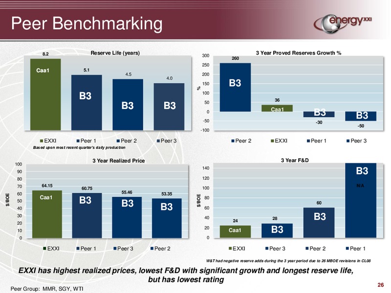 Credit Suisse Global Credit Products Conference – Energy XXI Gulf Coast, Inc – slide 25