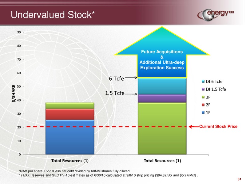 Credit Suisse Global Credit Products Conference – Energy XXI Gulf Coast, Inc – slide 30