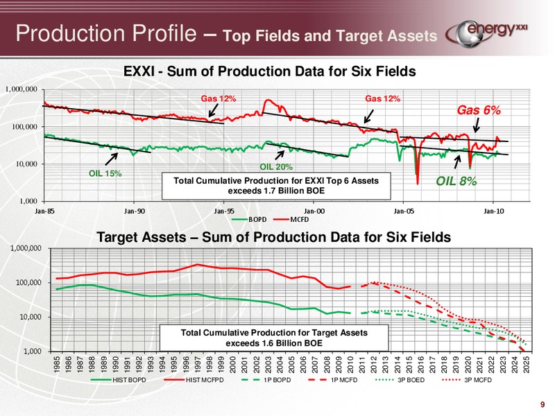 Special MA Call – Energy XXI Gulf Coast, Inc – slide 8