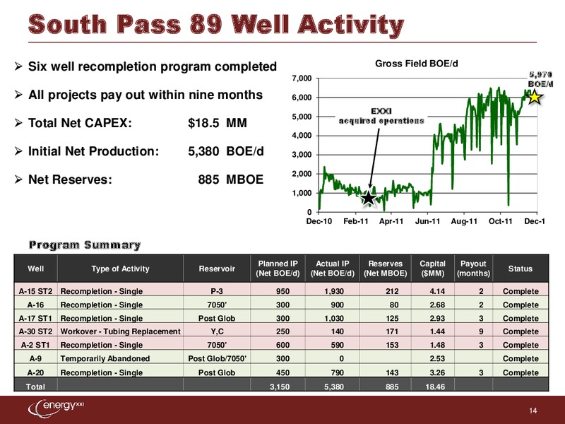 Jefferies 2nd Annual Global Energy Conference – Energy XXI Gulf Coast, Inc – slide 13
