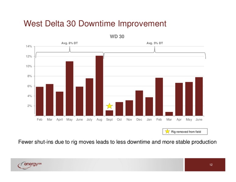 September 2015 Investor Presentation – Energy XXI Gulf Coast, Inc – slide 11
