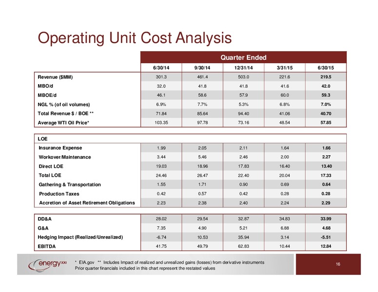 September 2015 Investor Presentation – Energy XXI Gulf Coast, Inc – slide 15