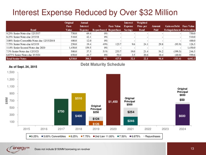 Deutsche Bank Conference – Energy XXI Gulf Coast, Inc – slide 12