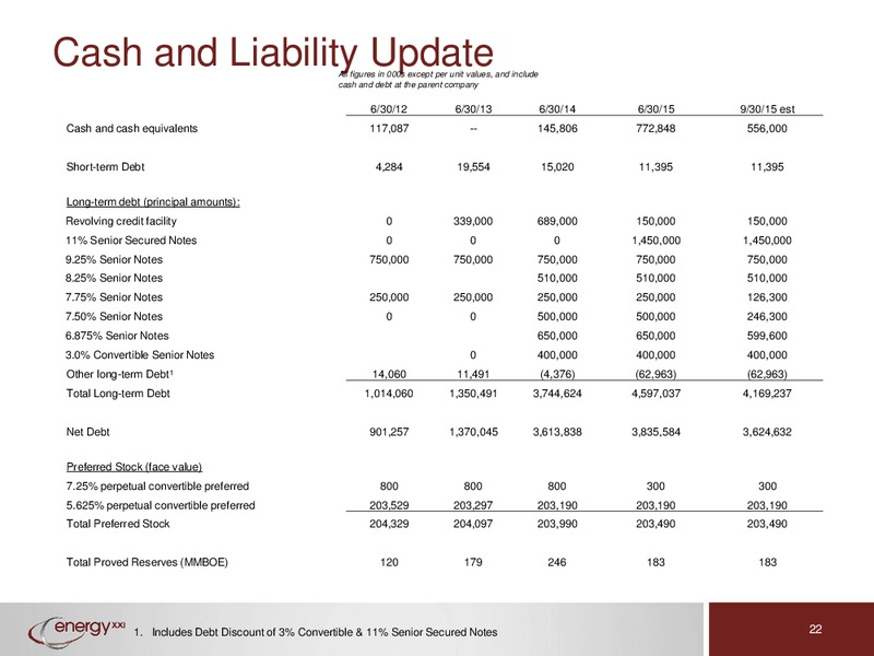 Deutsche Bank Conference – Energy XXI Gulf Coast, Inc – slide 21