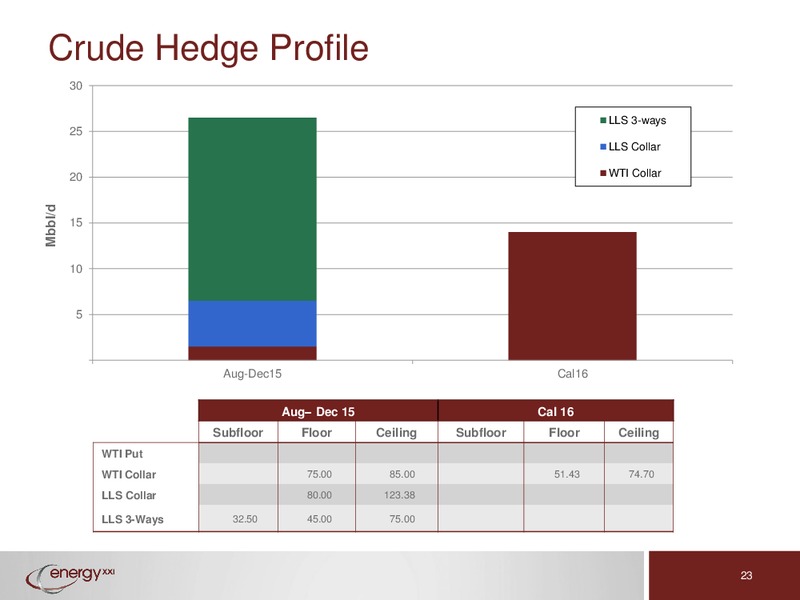 Deutsche Bank Conference – Energy XXI Gulf Coast, Inc – slide 22
