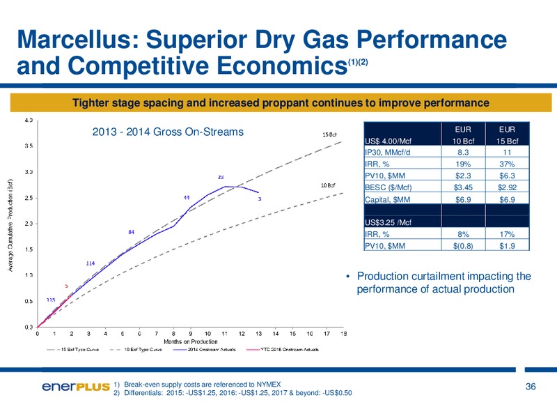 May 2015 Investor Presentation – Enerplus Corp – slide 36