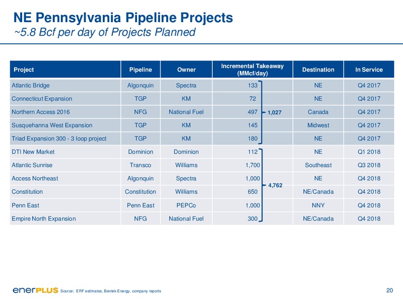 January 2017 Investor Update – Enerplus Corp – slide 20