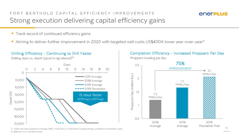 January 2020 Investor Presentation – Enerplus Corp – slide 12