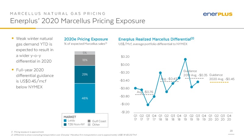 January 2020 Investor Presentation – Enerplus Corp – slide 19