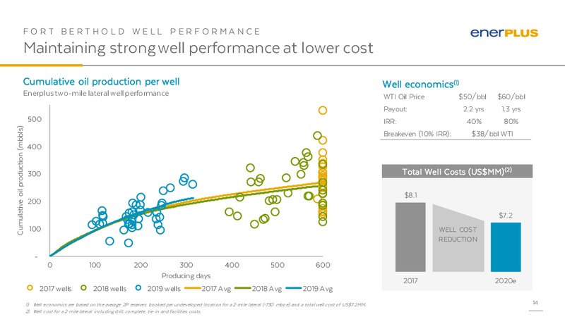 March 2020 Investor Presentation – Enerplus Corp – slide 13