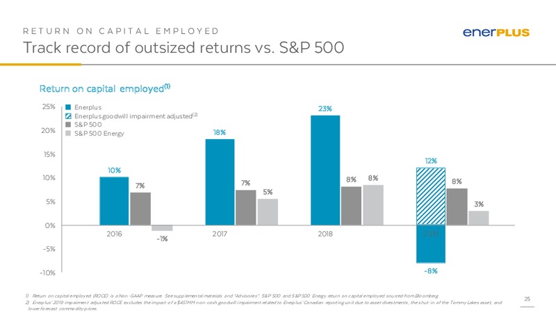 March 2020 Investor Presentation – Enerplus Corp – slide 24