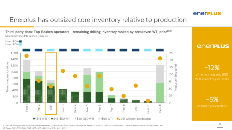 April 2022 Bakken Day – Enerplus Corp – slide 23