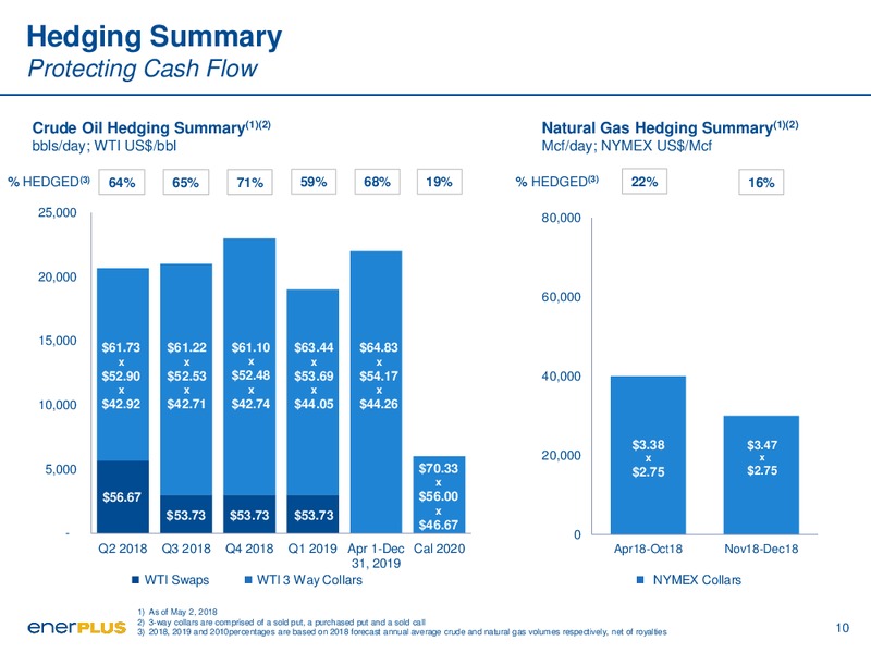 1Q 2018 Earnings Presentation – Enerplus Corp – slide 10