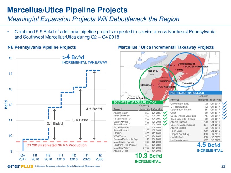 1Q 2018 Earnings Presentation – Enerplus Corp – slide 22