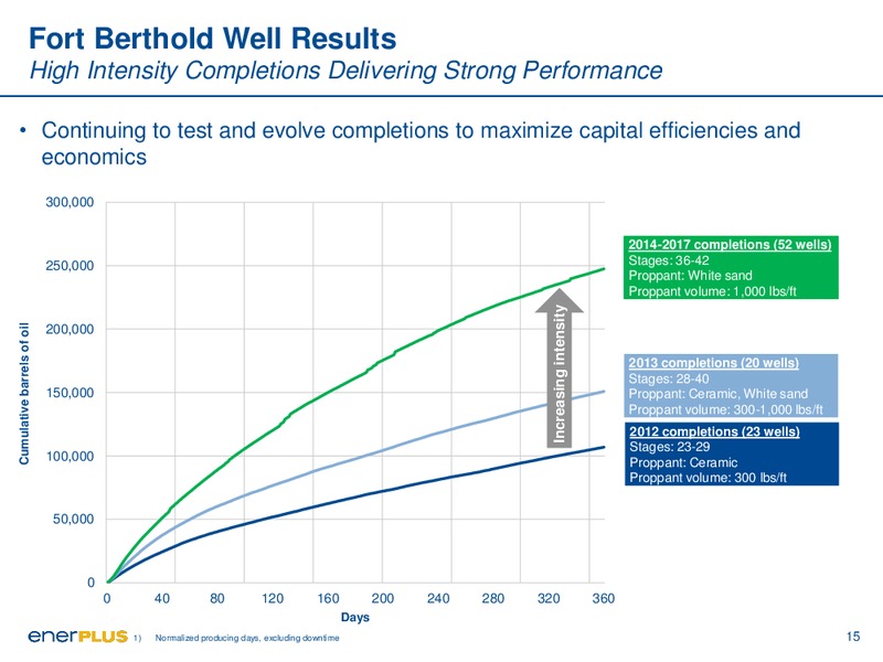 May 2017 Corporate Presentation – Enerplus Corp – slide 15