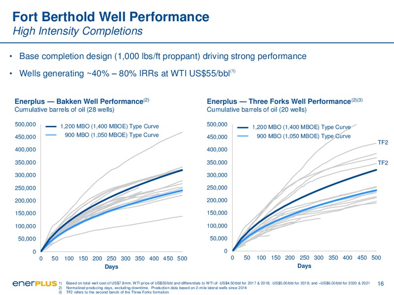 May 2017 Corporate Presentation – Enerplus Corp – slide 16