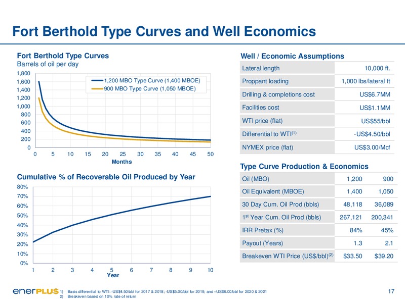 May 2017 Corporate Presentation – Enerplus Corp – slide 17