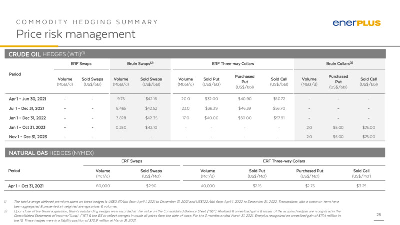 June 2021 Investor Update – Enerplus Corp – slide 24