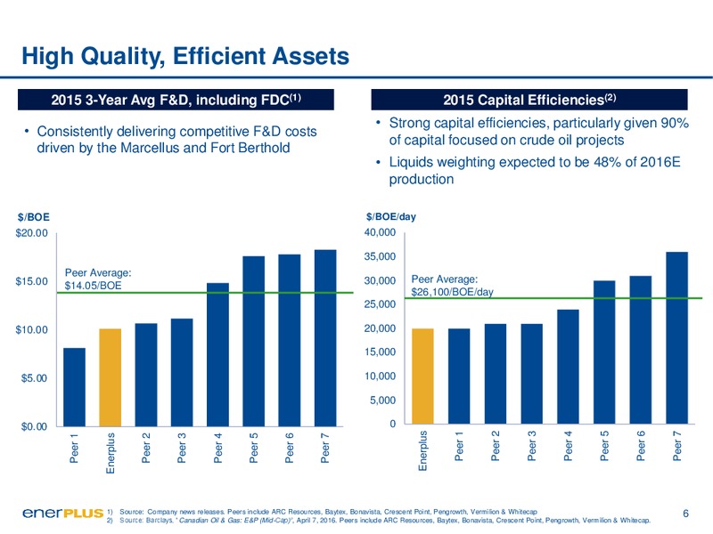 Investor Day Presentation – Enerplus Corp – slide 6