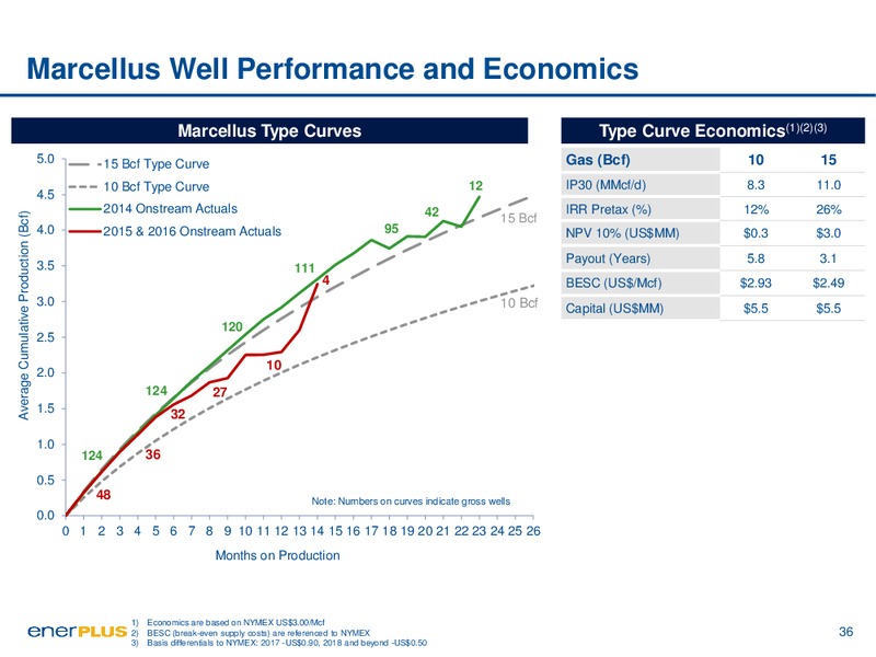 Investor Day Presentation – Enerplus Corp – slide 36