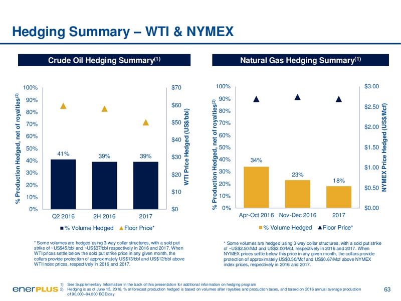 Investor Day Presentation – Enerplus Corp – slide 63