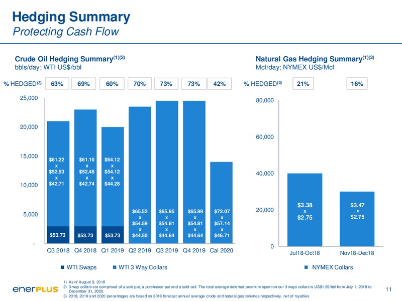 August 2018 Corporate Presentation – Enerplus Corp – slide 11