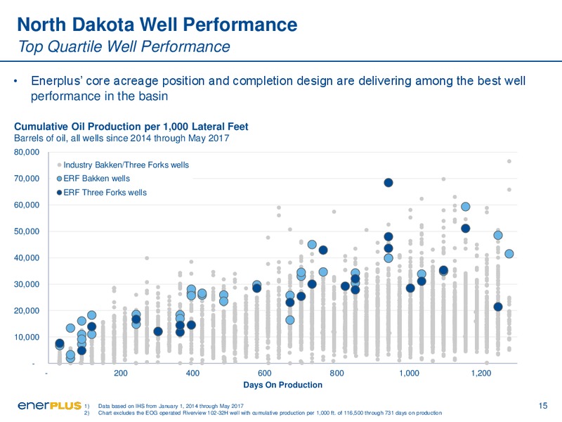 August 2017 Corporate Presentation – Enerplus Corp – slide 15