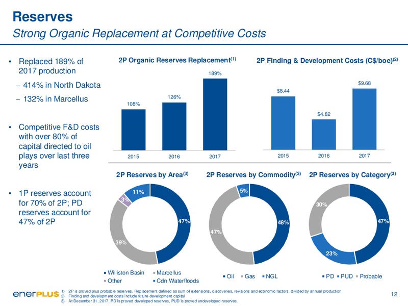 September 2018 Corporate Presentation – Enerplus Corp – slide 12
