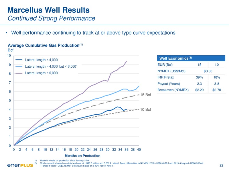 September 2018 Corporate Presentation – Enerplus Corp – slide 22