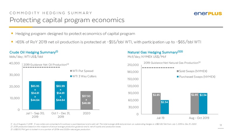 September 2019 Investor Presentation – Enerplus Corp – slide 12