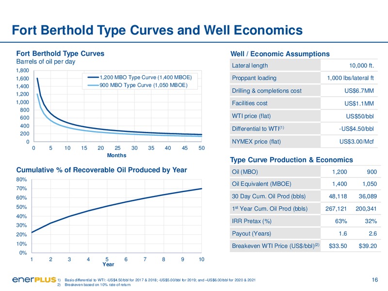 October 2017 Corporate Presentation – Enerplus Corp – slide 16