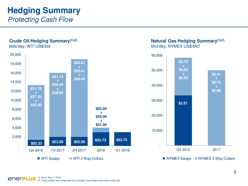 November 2016 Investor Presentation – Enerplus Corp – slide 8