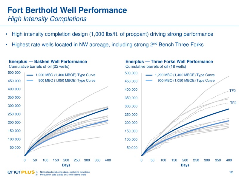 November 2016 Investor Presentation – Enerplus Corp – slide 12