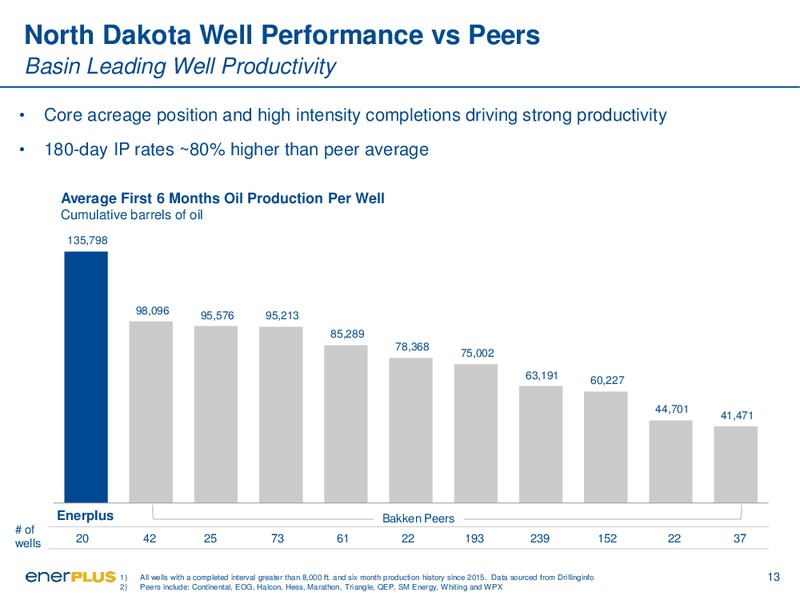 November 2016 Investor Presentation – Enerplus Corp – slide 13