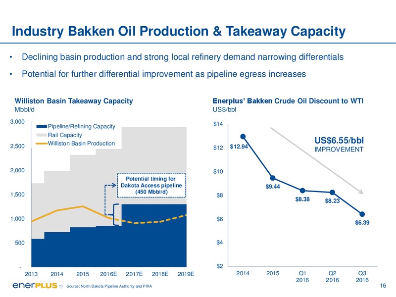 November 2016 Investor Presentation – Enerplus Corp – slide 16