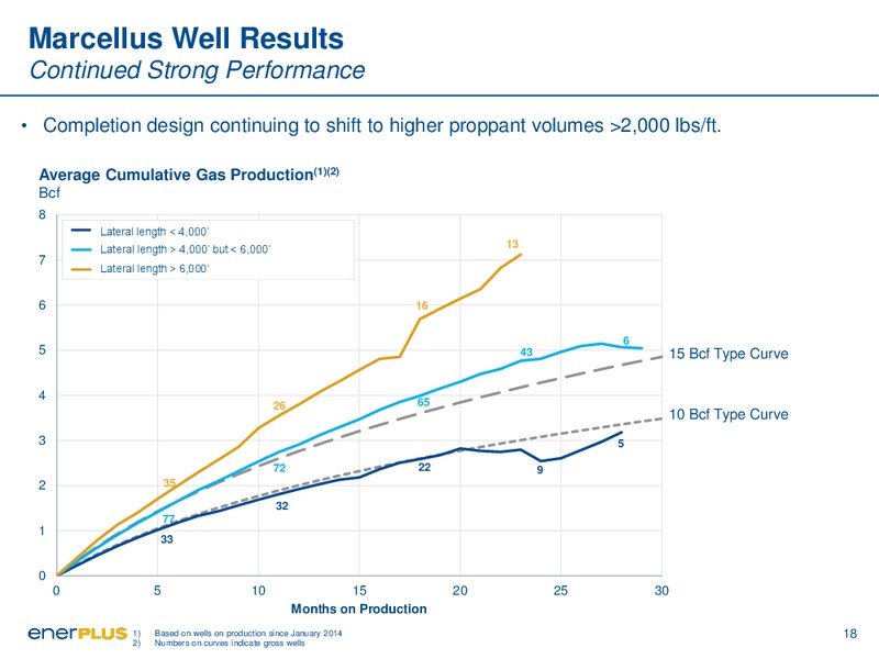 November 2016 Investor Presentation – Enerplus Corp – slide 18